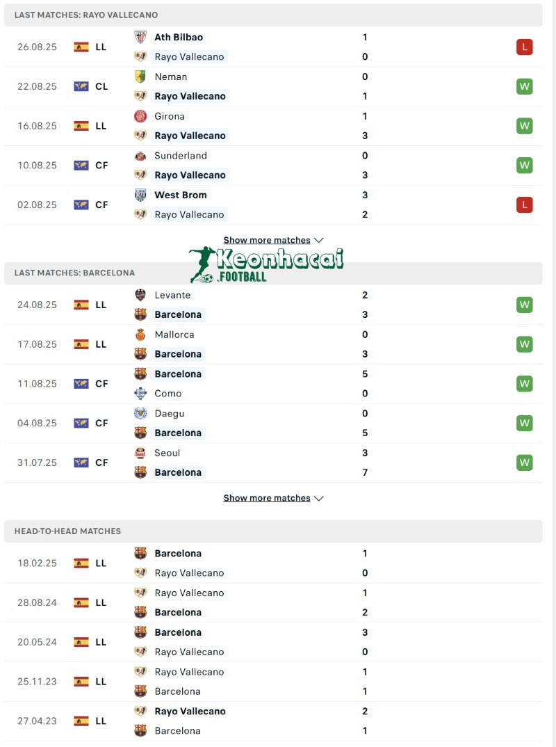 Phong độ và lịch sử đối đầu của Rayo Vallecano vs Barcelona  