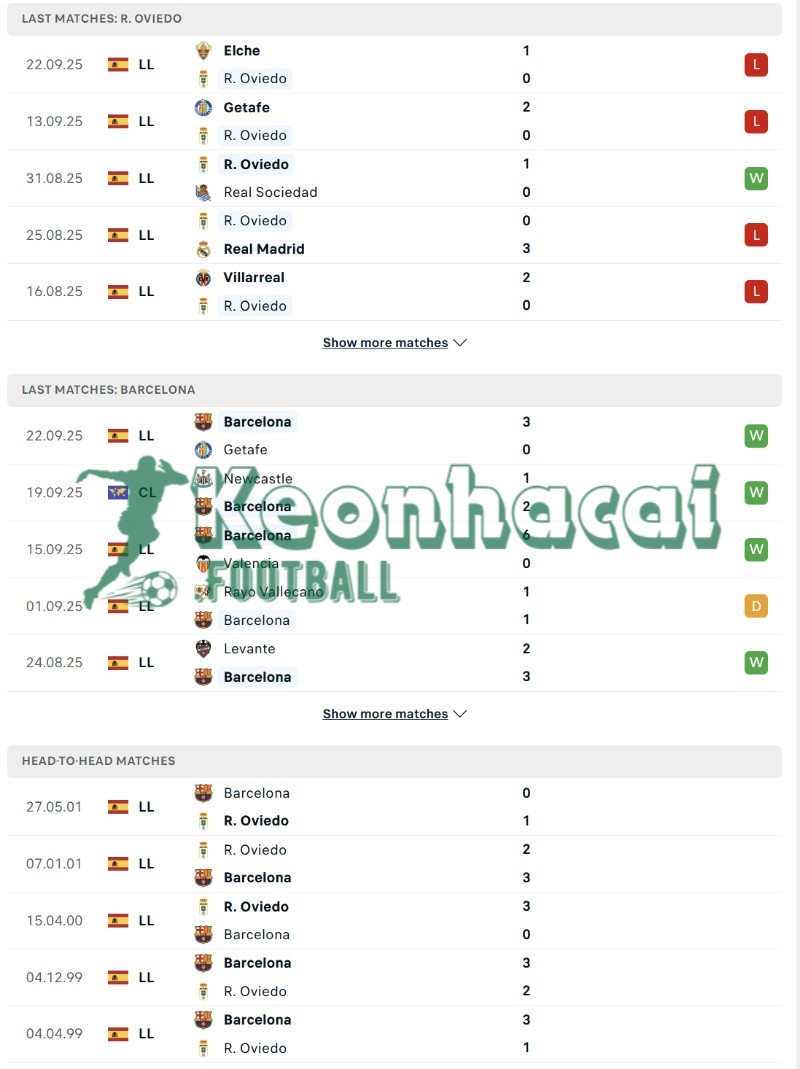 Phong độ và lịch sử đối đầu của Real Oviedo vs Barcelona