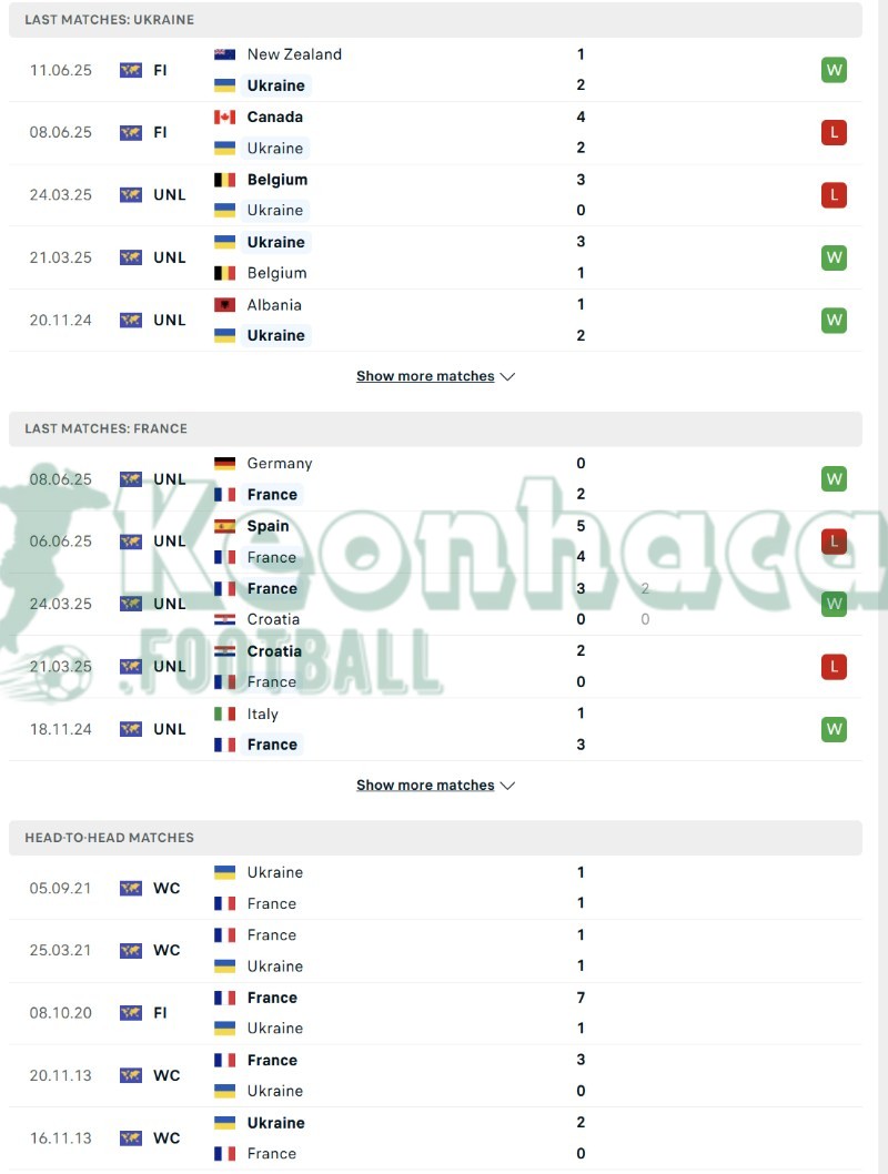 Phong độ và lịch sử đối đầu của Ukraine vs Pháp