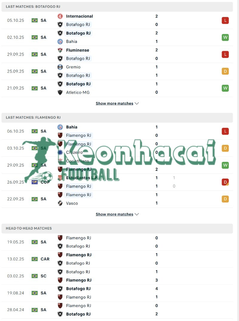 Phong độ và lịch sử đối đầu của Botafogo RJ vs Flamengo RJ