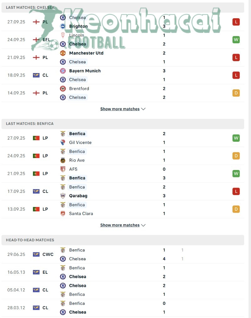Soi kèo Chelsea vs Benfica - 2h00 ngày 01/10 - Champions League 3 Phong độ và lịch sử đối đầu của Chelsea vs Benfica