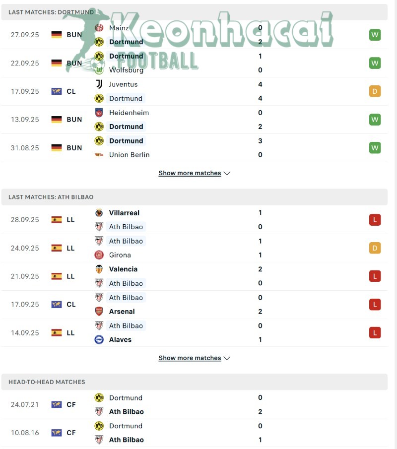 Soi kèo Dortmund vs Athletic Bilbao - 2h00 ngày 02/10 3 Phong độ và lịch sử đối đầu của Dortmund vs Athletic Bilbao