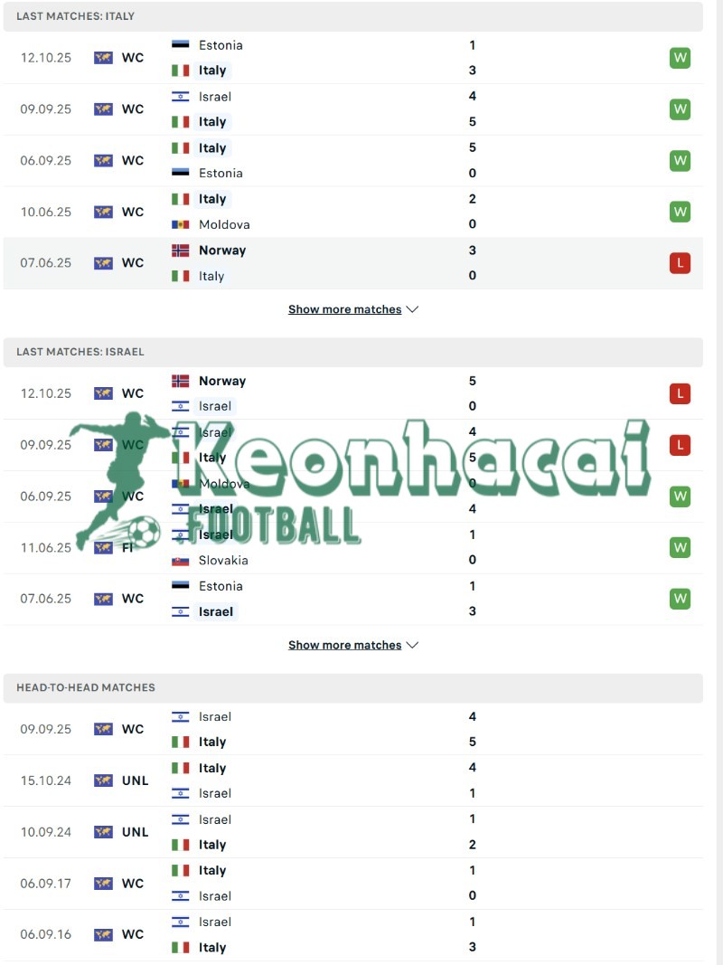 Phong độ và lịch sử đối đầu của Italia vs Israel  