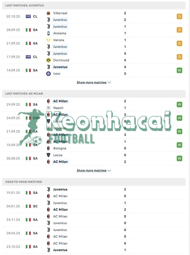 Phong độ và lịch sử đối đầu của Juventus vs AC Milan  