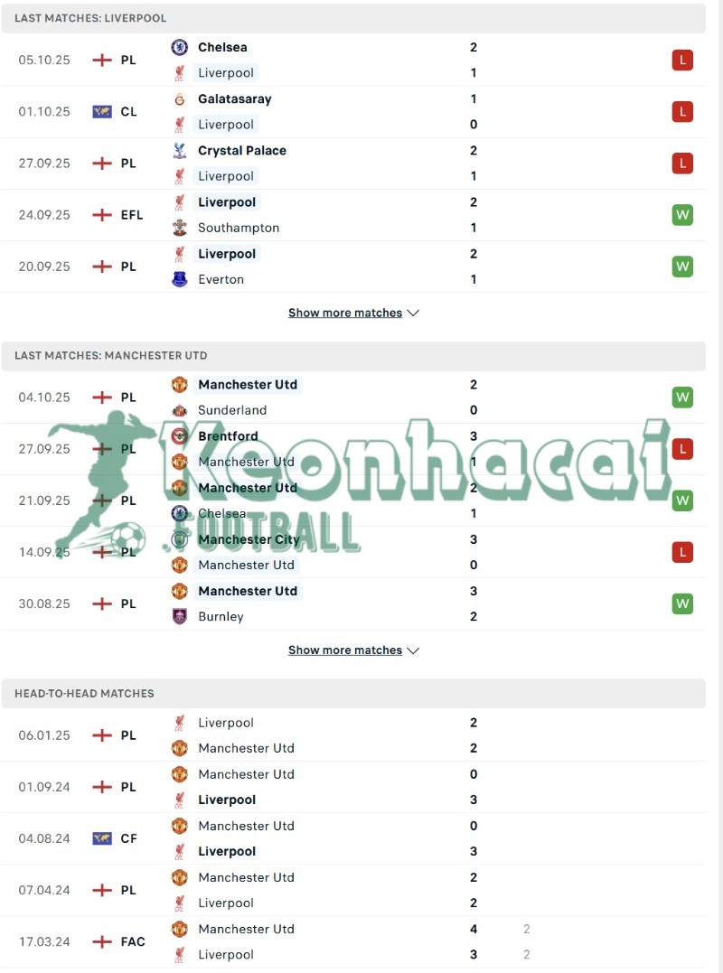 Phong độ và lịch sử đối đầu của Liverpool vs Manchester United  