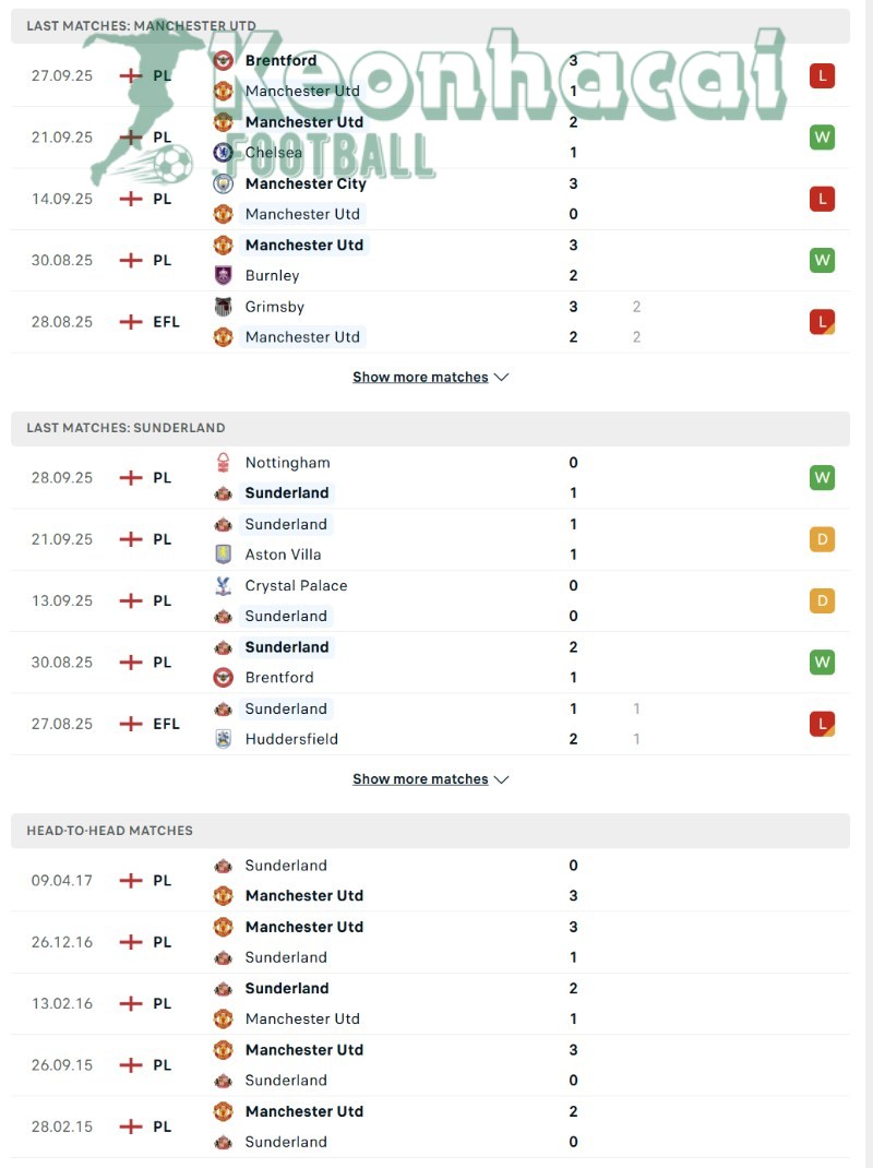 Phong độ và lịch sử đối đầu của Manchester United vs Sunderland  