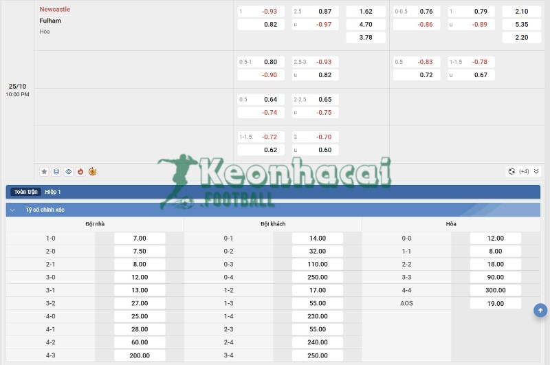 Soi kèo Newcastle vs Fulham - 21h00 ngày 25/10 - Ngoại hạng Anh 4 Tỷ lệ kèo Newcastle vs Fulham