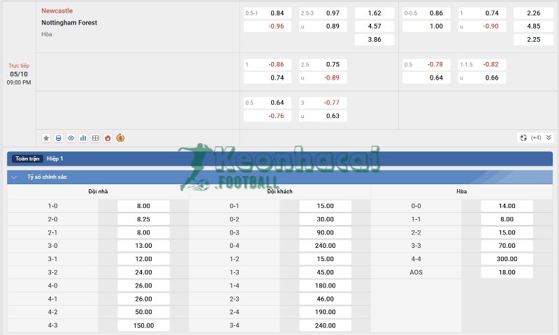 Soi kèo Newcastle vs Nottingham - 20h00 ngày 05/10 - Ngoại hạng Anh 4 Tỷ lệ kèo Newcastle vs Nottingham