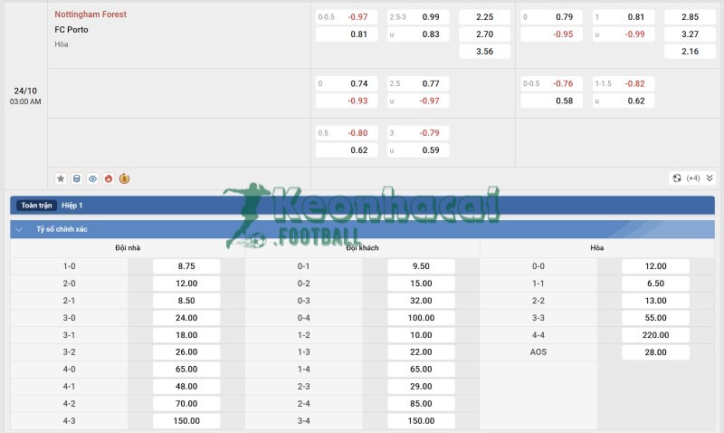 Soi kèo Nottingham vs FC Porto - 2h00 ngày 24/10 - Europa League 4 Tỷ lệ kèo Nottingham vs FC Porto