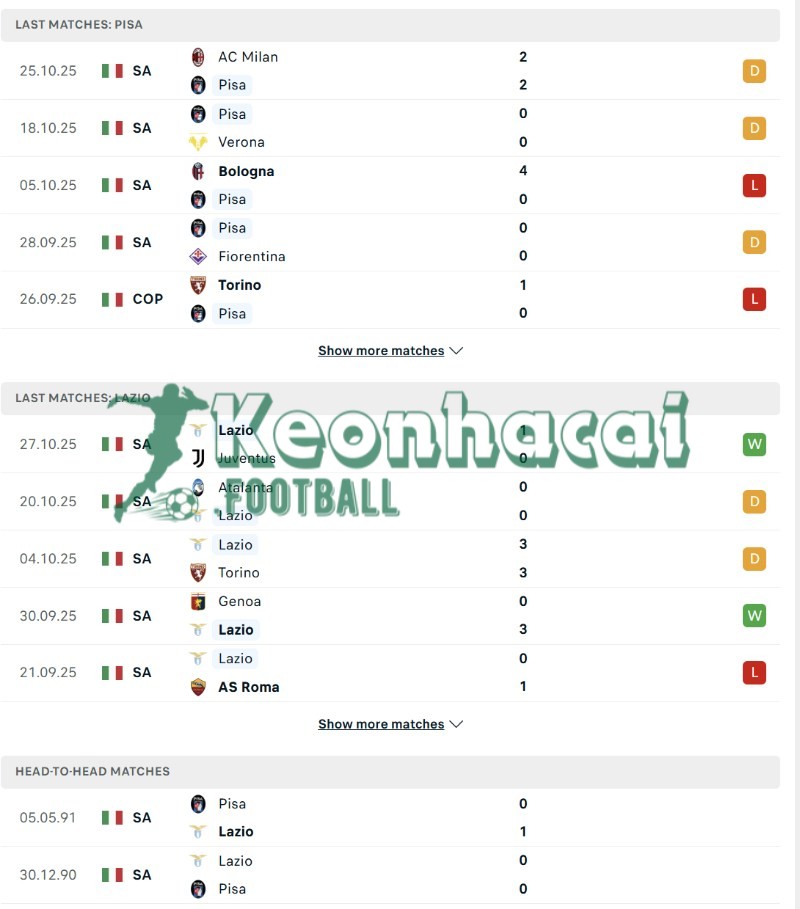 Soi kèo Pisa vs Lazio - 2h45 ngày 31/10 - Serie A 3 Phong độ và lịch sử đối đầu của Pisa vs Lazio