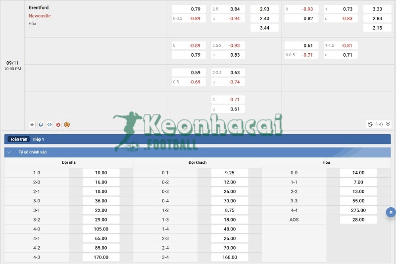 Tỷ lệ kèo Brentford vs Newcastle