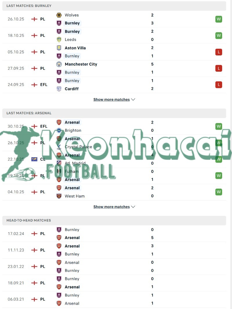 Phong độ và lịch sử đối đầu của Burnley vs Arsenal  
