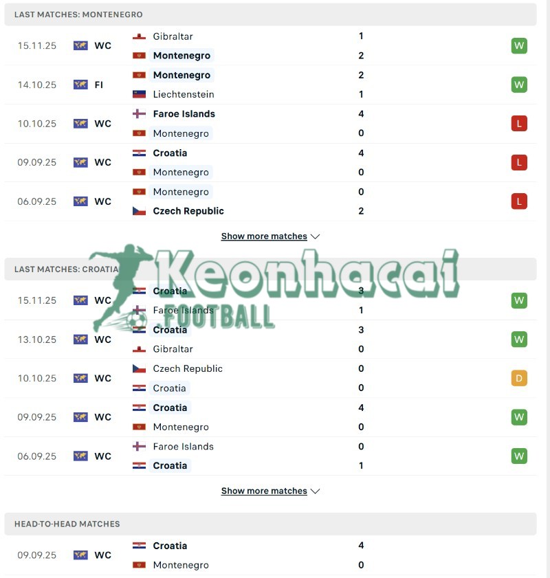 Phong độ và lịch sử đối đầu của Montenegro vs Croatia  