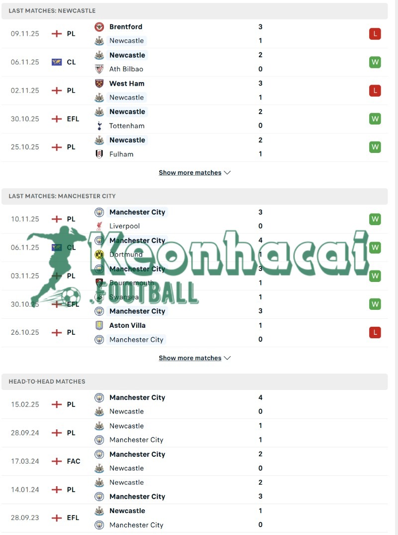 Phong độ và lịch sử đối đầu của Newcastle vs Manchester City  