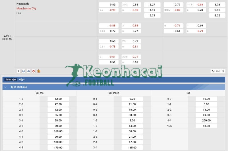 Tỷ lệ kèo Newcastle vs Manchester City