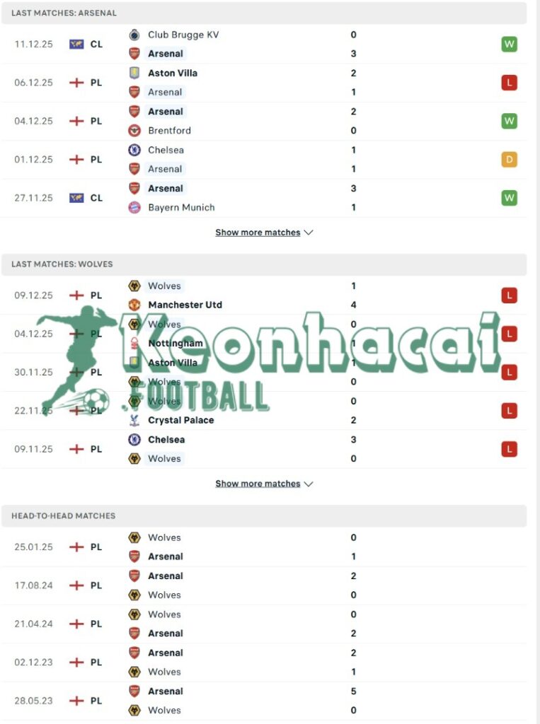 Phong độ và lịch sử đối đầu của Arsenal vs Wolves  