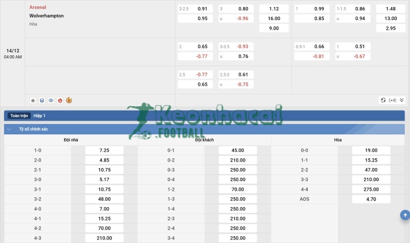 Tỷ lệ kèo Arsenal vs Wolves