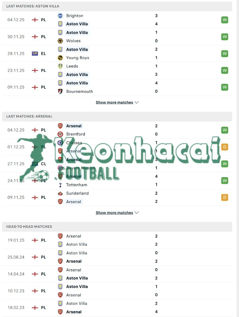 Phong độ và lịch sử đối đầu của Aston Villa vs Arsenal  