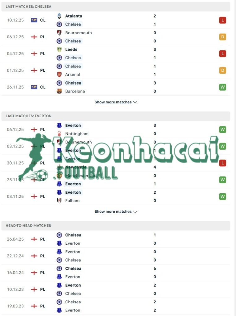 Soi kèo Chelsea vs Everton - 22h00 ngày 13/12 - Ngoại hạng Anh 3 Phong độ và lịch sử đối đầu của Chelsea vs Everton