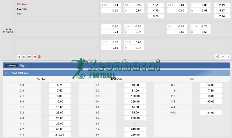 Soi kèo Chelsea vs Everton - 22h00 ngày 13/12 - Ngoại hạng Anh 4 Tỷ lệ kèo Chelsea vs Everton