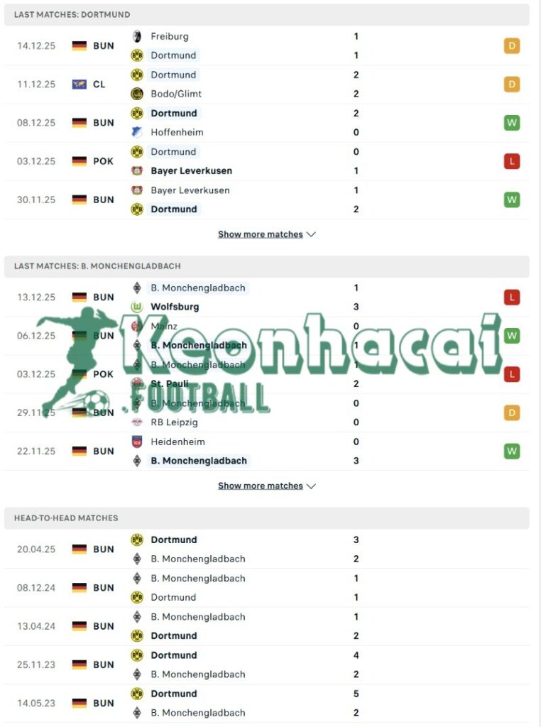 Phong độ và lịch sử đối đầu của Dortmund vs Borussia Monchengladbach  