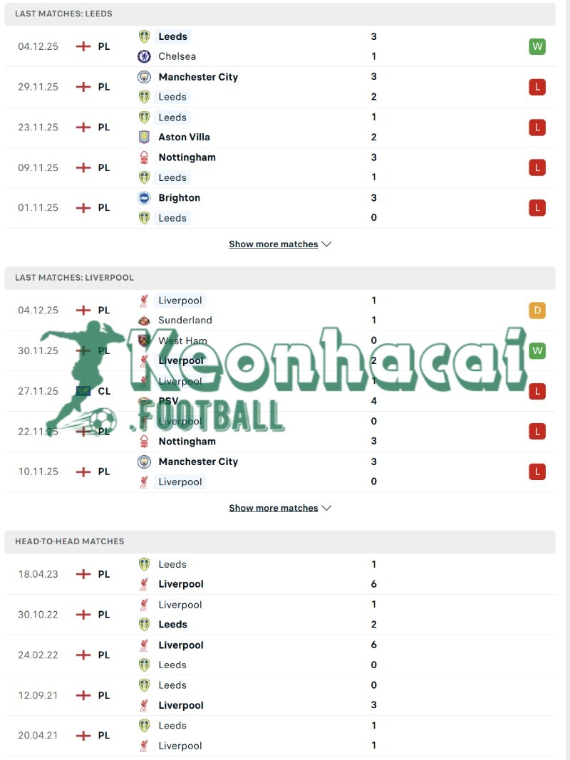 Phong độ và lịch sử đối đầu của Leeds vs Liverpool 
