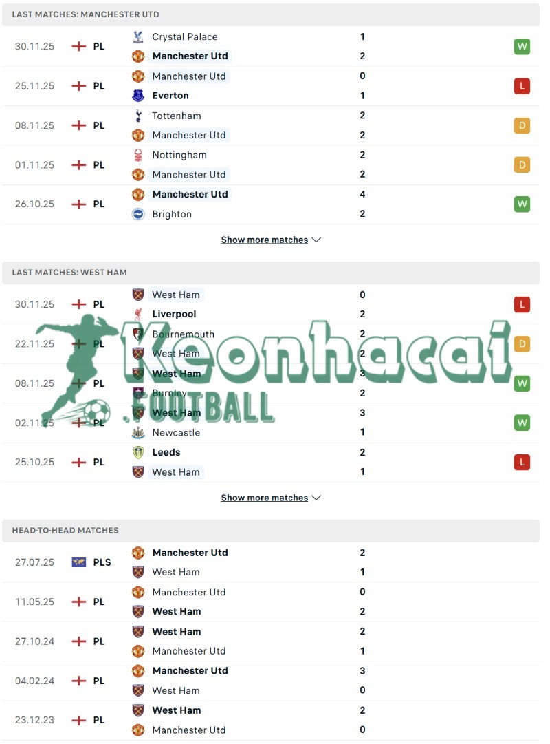 Phong độ và lịch sử đối đầu của Manchester United vs West Ham  