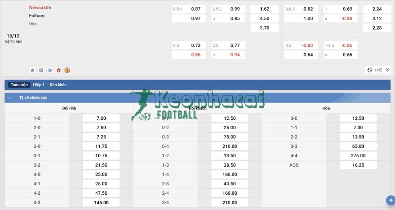 Tỷ lệ kèo Newcastle vs Fulham