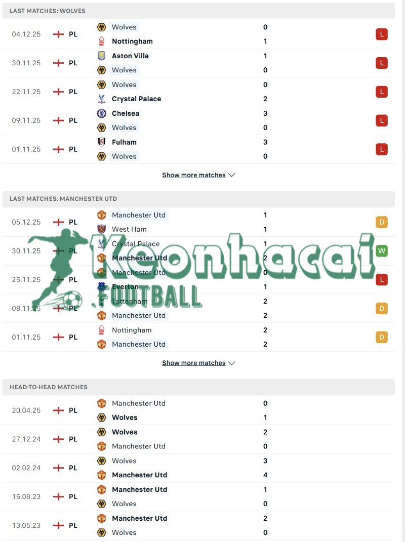Phong độ và lịch sử đối đầu của Wolves vs Manchester United  
