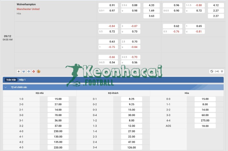 Tỷ lệ kèo Wolves vs Manchester United 
